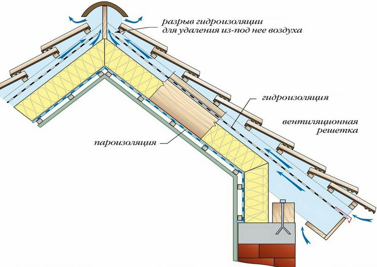 схема вентиляции утепления крыши дома